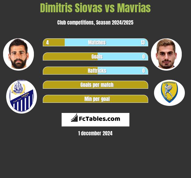 Dimitris Siovas vs Mavrias h2h player stats