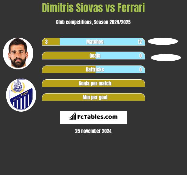 Dimitris Siovas vs Ferrari h2h player stats