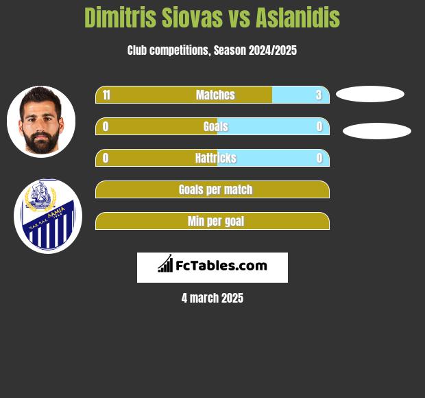 Dimitris Siovas vs Aslanidis h2h player stats