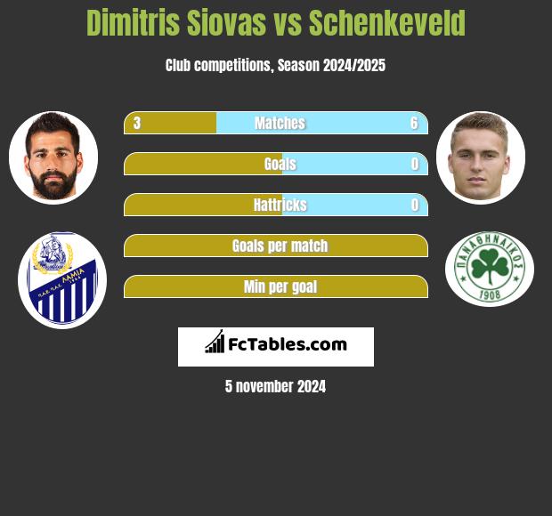 Dimitris Siovas vs Schenkeveld h2h player stats