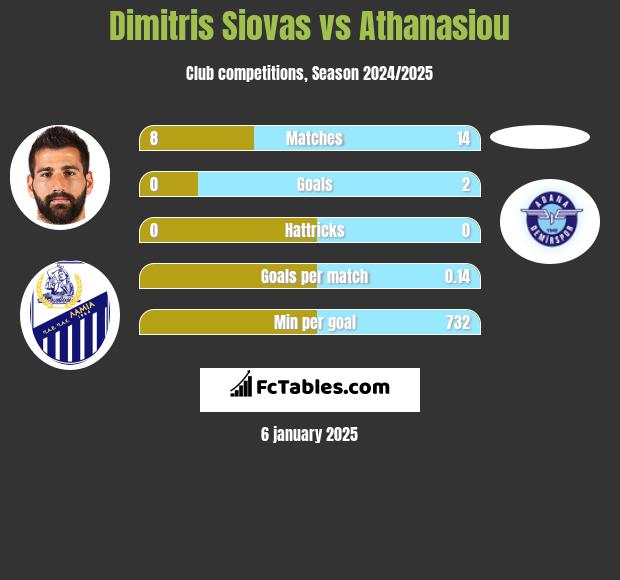 Dimitris Siovas vs Athanasiou h2h player stats