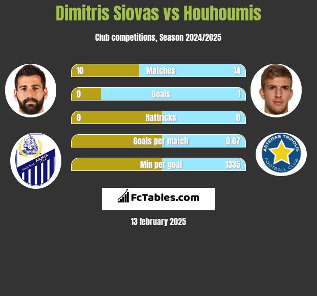 Dimitris Siovas vs Houhoumis h2h player stats