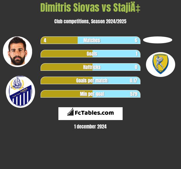 Dimitris Siovas vs StajiÄ‡ h2h player stats