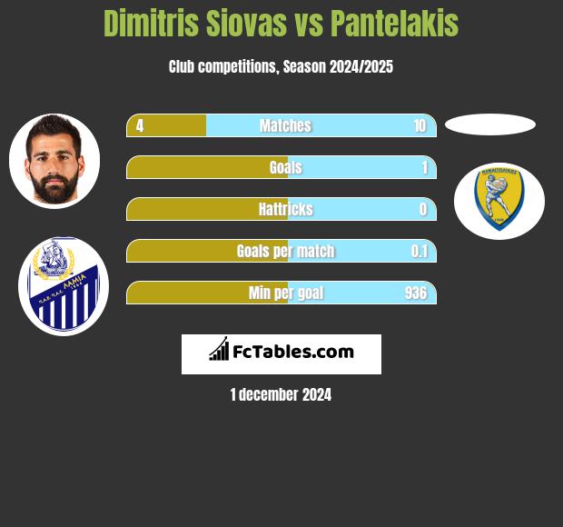 Dimitris Siovas vs Pantelakis h2h player stats