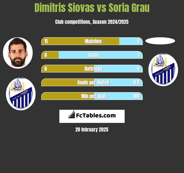 Dimitris Siovas vs Soria Grau h2h player stats