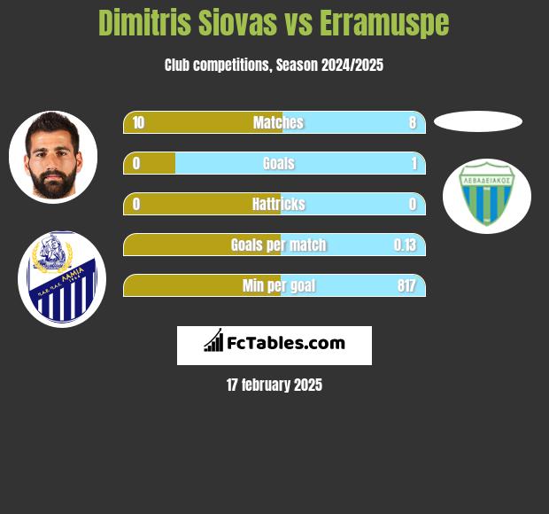 Dimitris Siovas vs Erramuspe h2h player stats