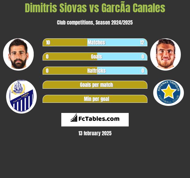 Dimitris Siovas vs GarcÃ­a Canales h2h player stats