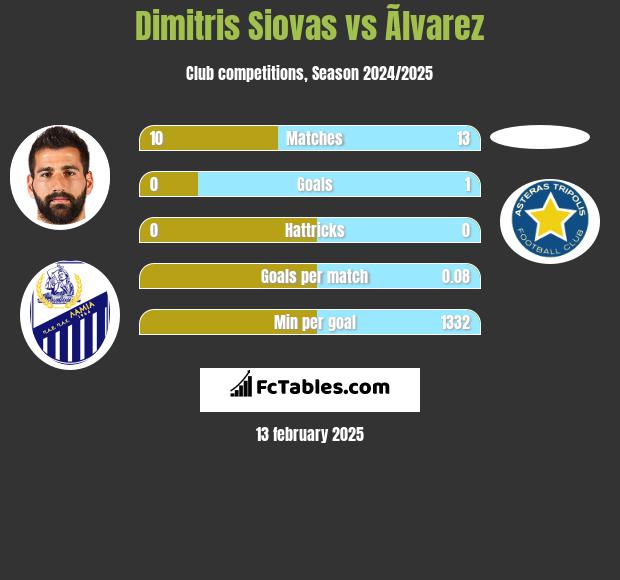 Dimitris Siovas vs Ãlvarez h2h player stats