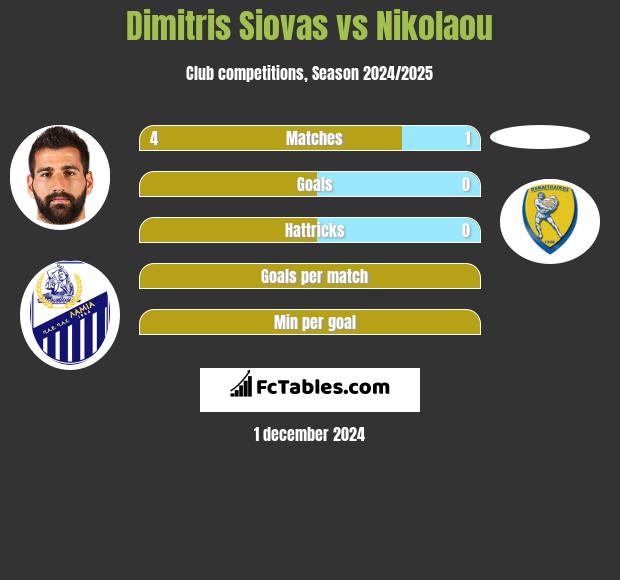 Dimitris Siovas vs Nikolaou h2h player stats