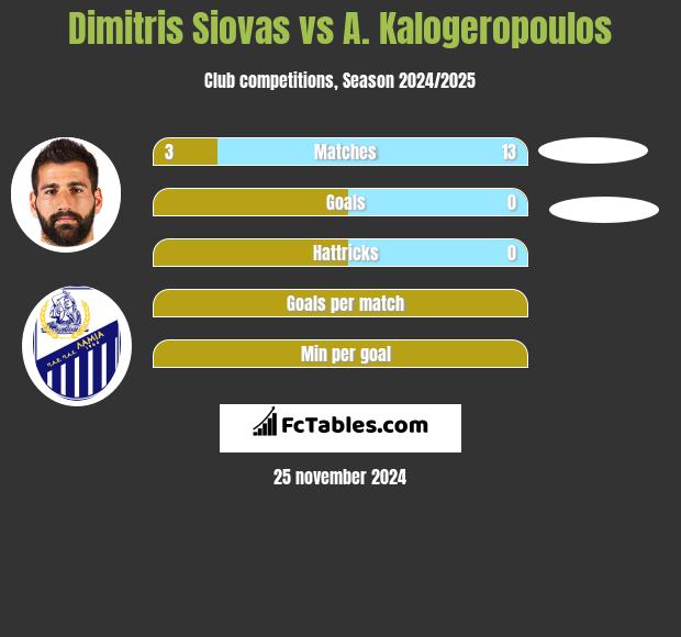 Dimitris Siovas vs A. Kalogeropoulos h2h player stats