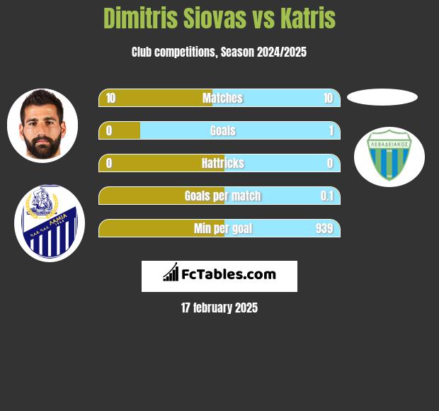 Dimitris Siovas vs Katris h2h player stats