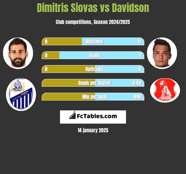 Dimitris Siovas vs Davidson h2h player stats