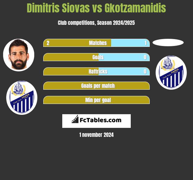 Dimitris Siovas vs Gkotzamanidis h2h player stats