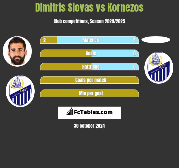 Dimitris Siovas vs Kornezos h2h player stats