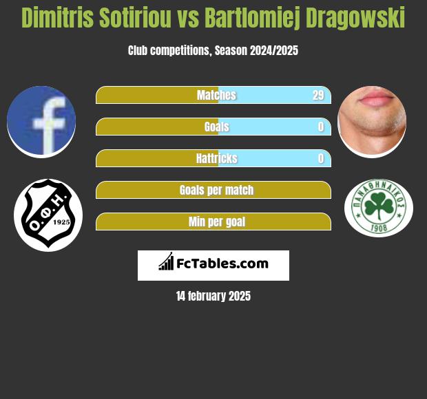 Dimitris Sotiriou vs Bartłomiej Drągowski h2h player stats