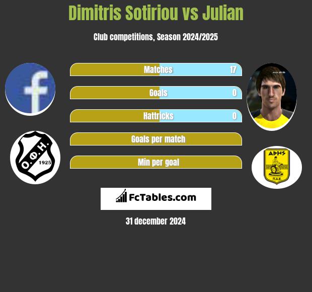 Dimitris Sotiriou vs Julian h2h player stats