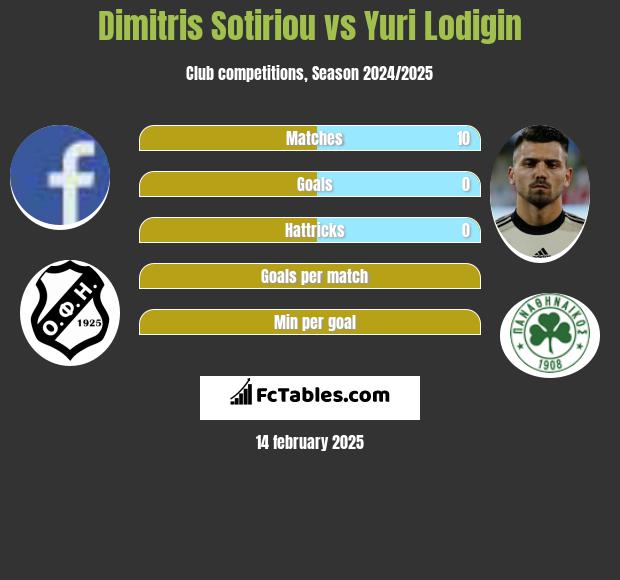 Dimitris Sotiriou vs Jurij Łodygin h2h player stats