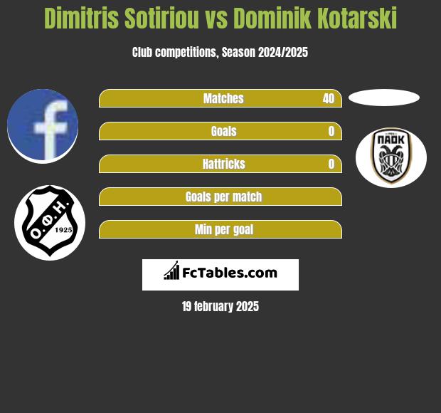 Dimitris Sotiriou vs Dominik Kotarski h2h player stats