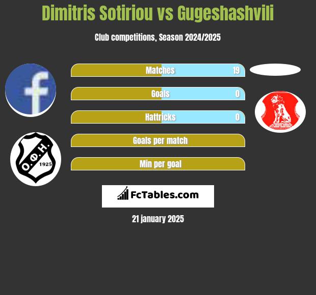 Dimitris Sotiriou vs Gugeshashvili h2h player stats