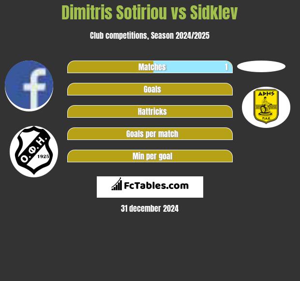 Dimitris Sotiriou vs Sidklev h2h player stats