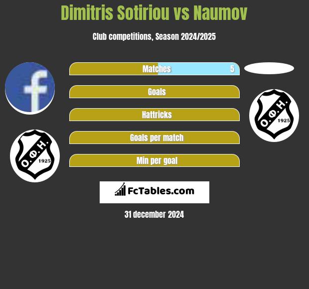 Dimitris Sotiriou vs Naumov h2h player stats