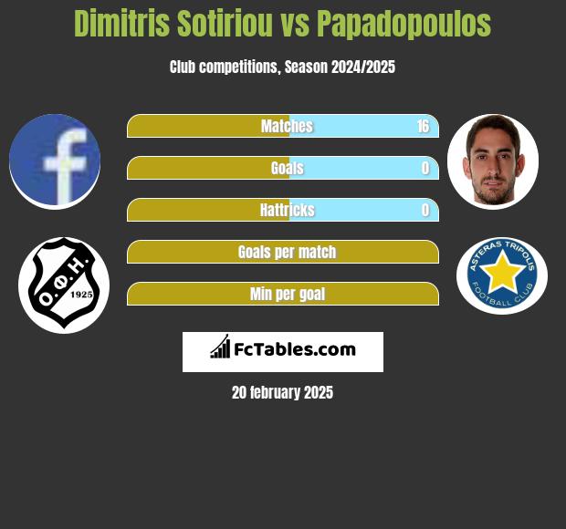 Dimitris Sotiriou vs Papadopoulos h2h player stats