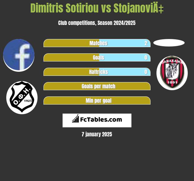 Dimitris Sotiriou vs StojanoviÄ‡ h2h player stats