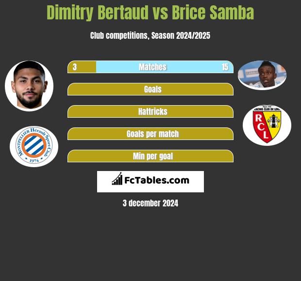 Dimitry Bertaud vs Brice Samba h2h player stats