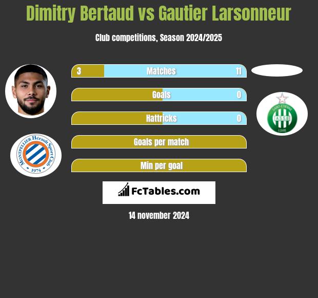 Dimitry Bertaud vs Gautier Larsonneur h2h player stats