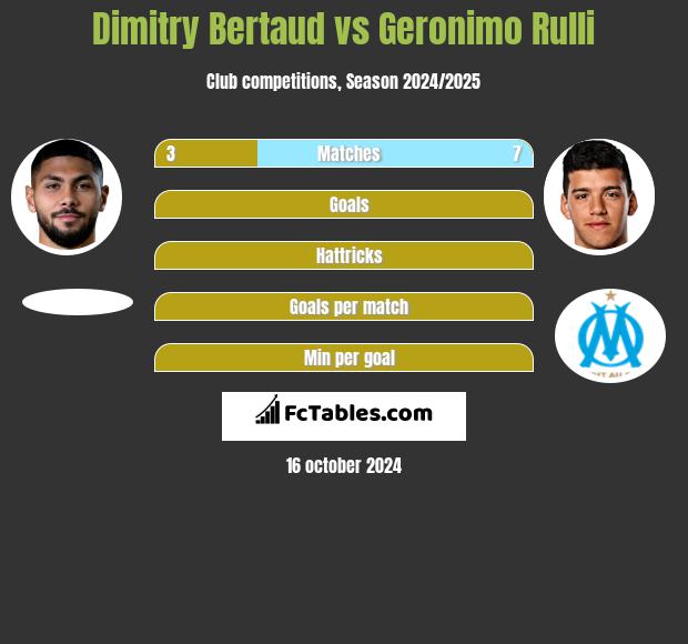 Dimitry Bertaud vs Geronimo Rulli h2h player stats