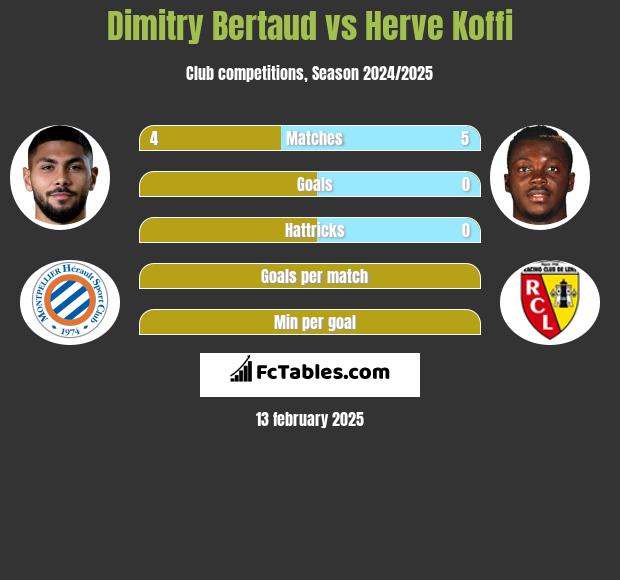 Dimitry Bertaud vs Herve Koffi h2h player stats