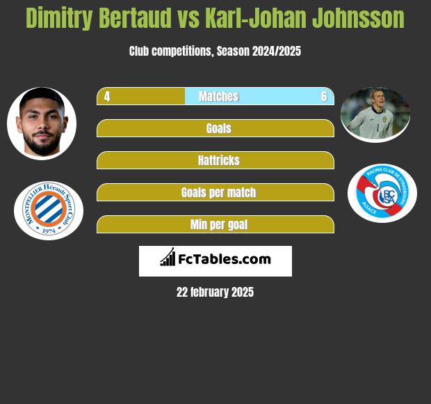 Dimitry Bertaud vs Karl-Johan Johnsson h2h player stats