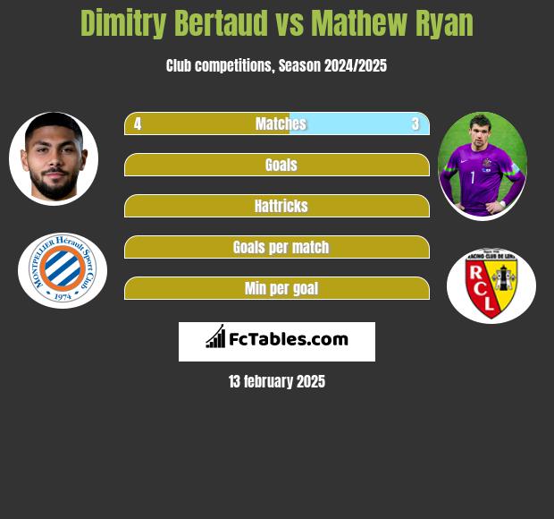 Dimitry Bertaud vs Mathew Ryan h2h player stats