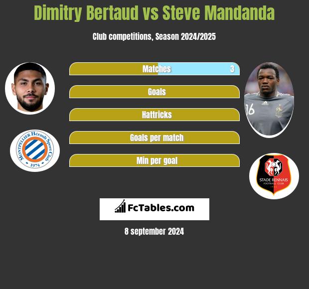 Dimitry Bertaud vs Steve Mandanda h2h player stats