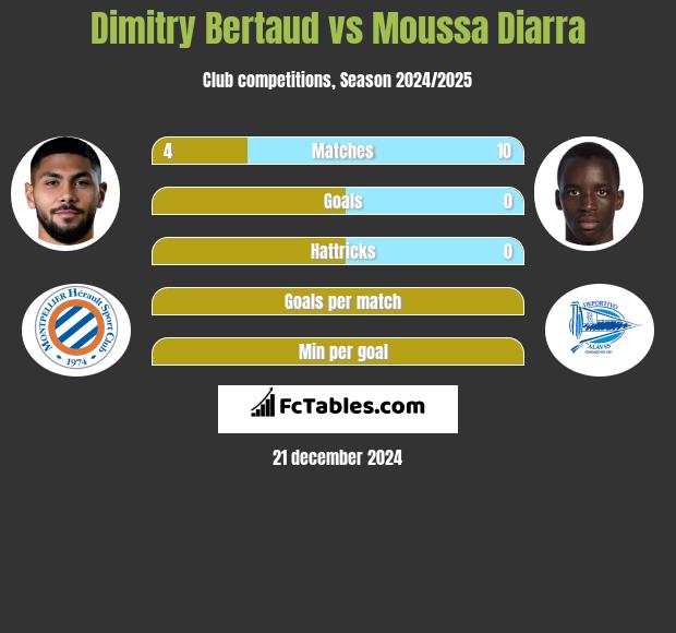 Dimitry Bertaud vs Moussa Diarra h2h player stats