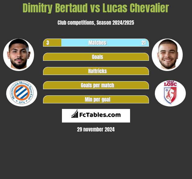 Dimitry Bertaud vs Lucas Chevalier h2h player stats