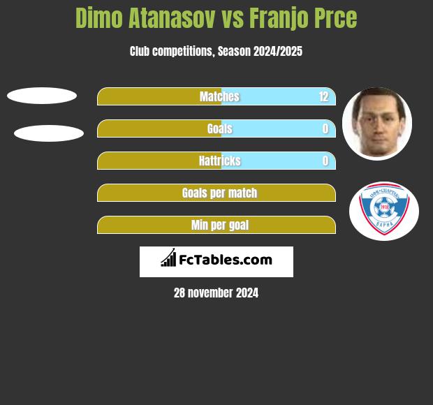 Dimo Atanasov vs Franjo Prce h2h player stats