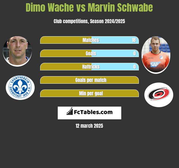 Dimo Wache vs Marvin Schwabe h2h player stats