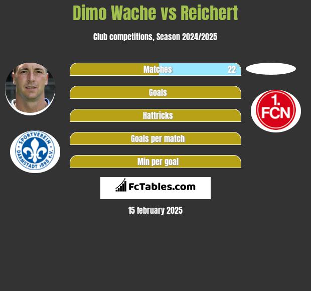 Dimo Wache vs Reichert h2h player stats