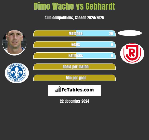 Dimo Wache vs Gebhardt h2h player stats