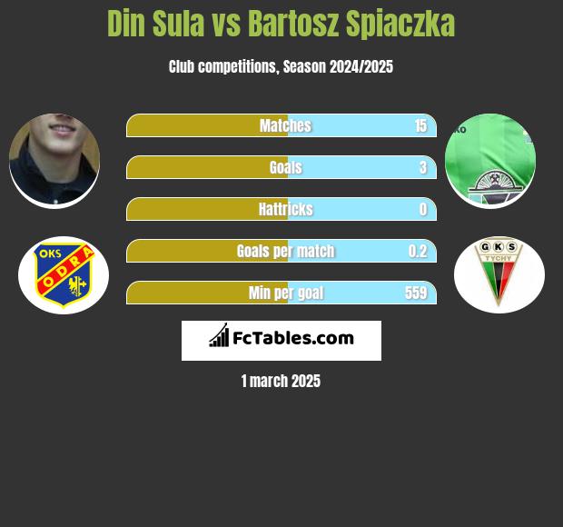 Din Sula vs Bartosz Spiaczka h2h player stats