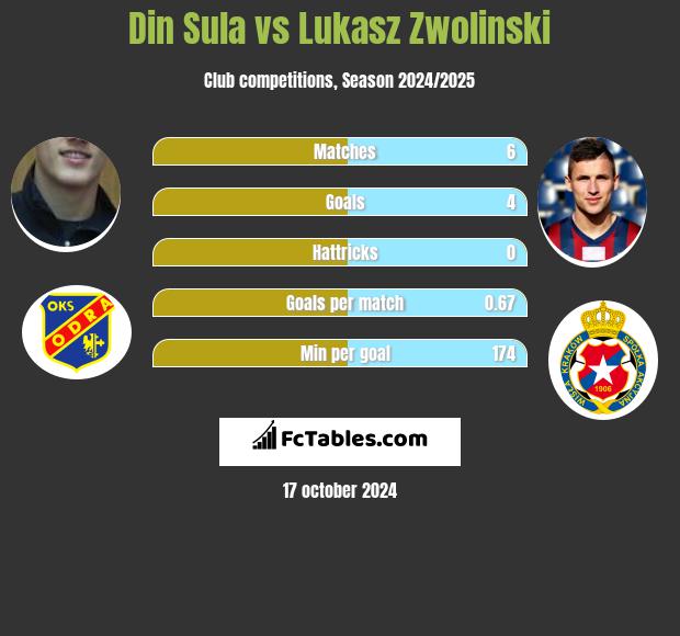 Din Sula vs Lukasz Zwolinski h2h player stats