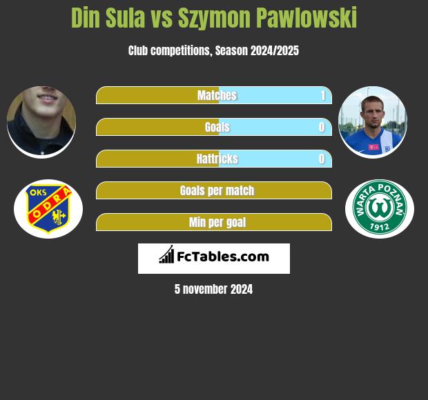 Din Sula vs Szymon Pawlowski h2h player stats