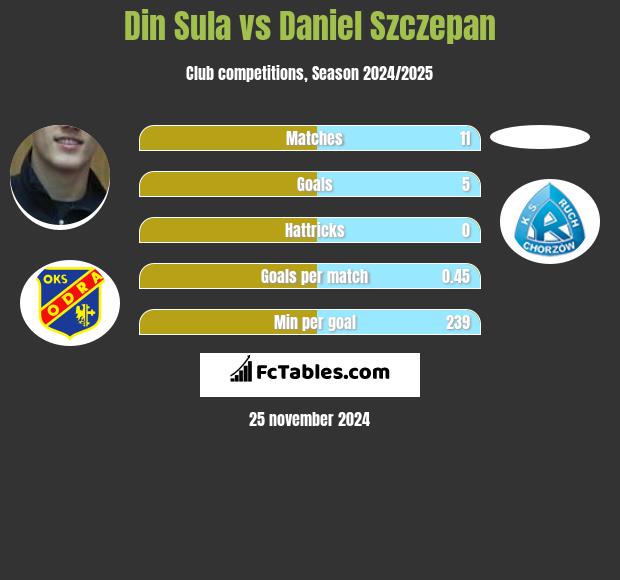 Din Sula vs Daniel Szczepan h2h player stats