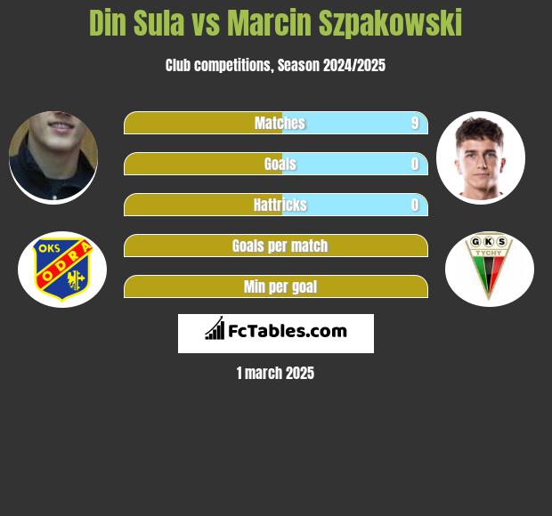 Din Sula vs Marcin Szpakowski h2h player stats