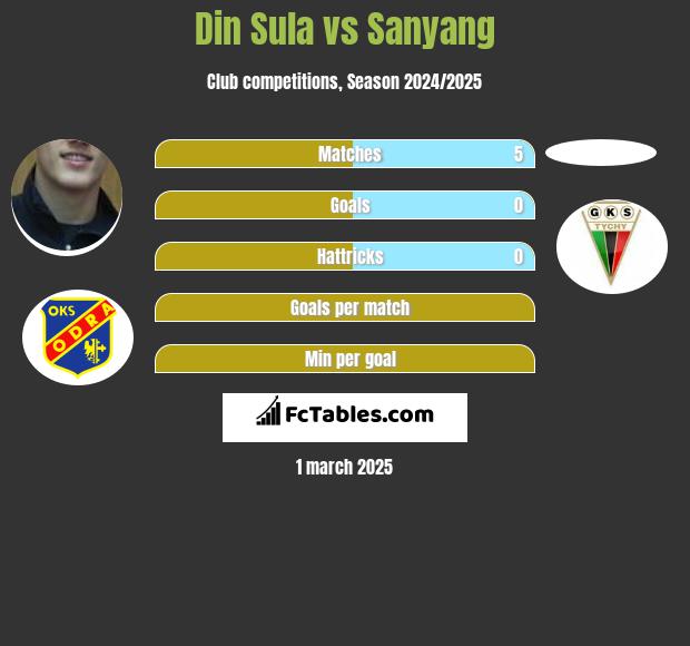 Din Sula vs Sanyang h2h player stats