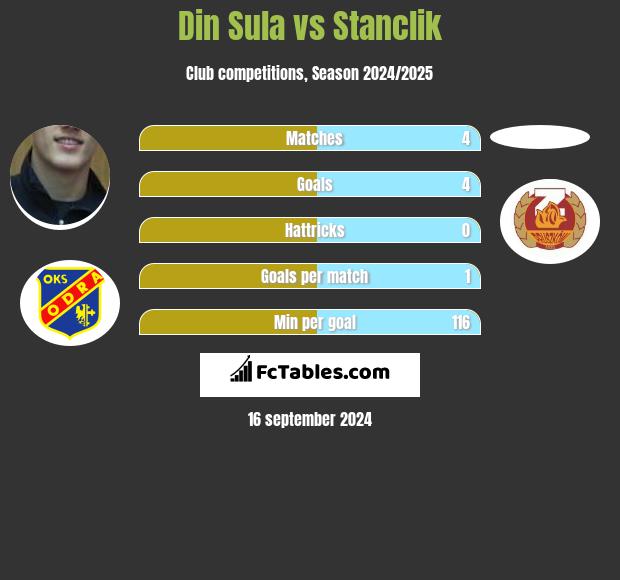 Din Sula vs Stanclik h2h player stats