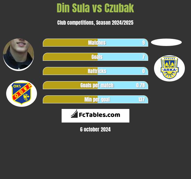 Din Sula vs Czubak h2h player stats