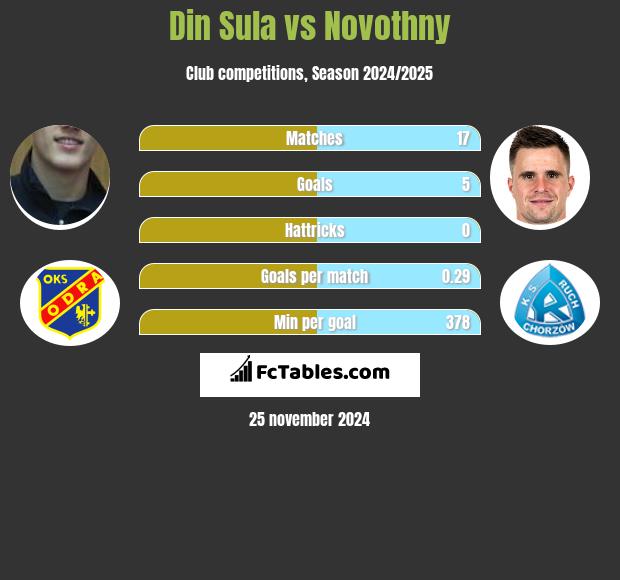 Din Sula vs Novothny h2h player stats