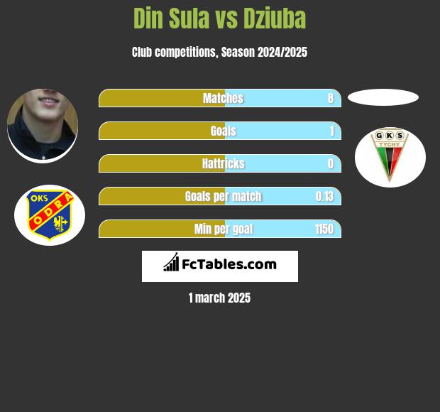 Din Sula vs Dziuba h2h player stats